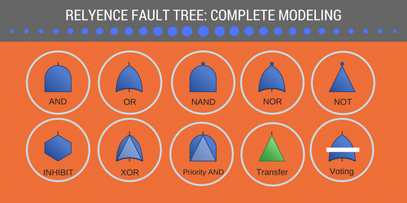 Relyence Fault Tree Complete Modeling List of Fault Tree gates
