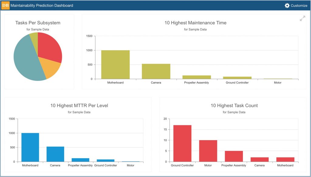 Relyence Maintainability Prediction Example Dashboard
