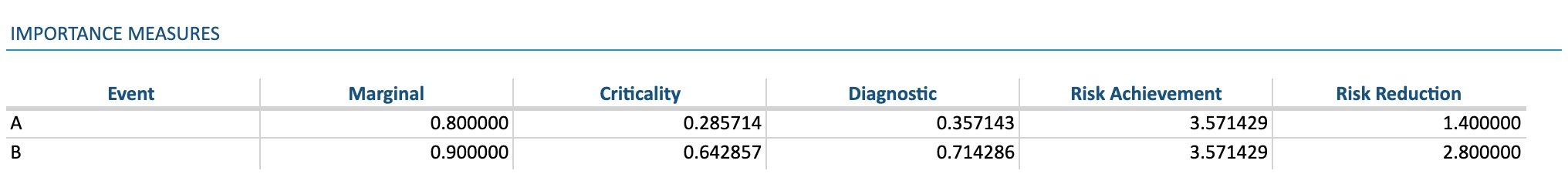 Table of Fault Tree importance measures results
