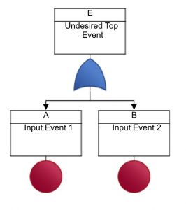 Example Fault Tree Diagram