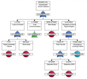 Drone Example Fault Tree Diagram