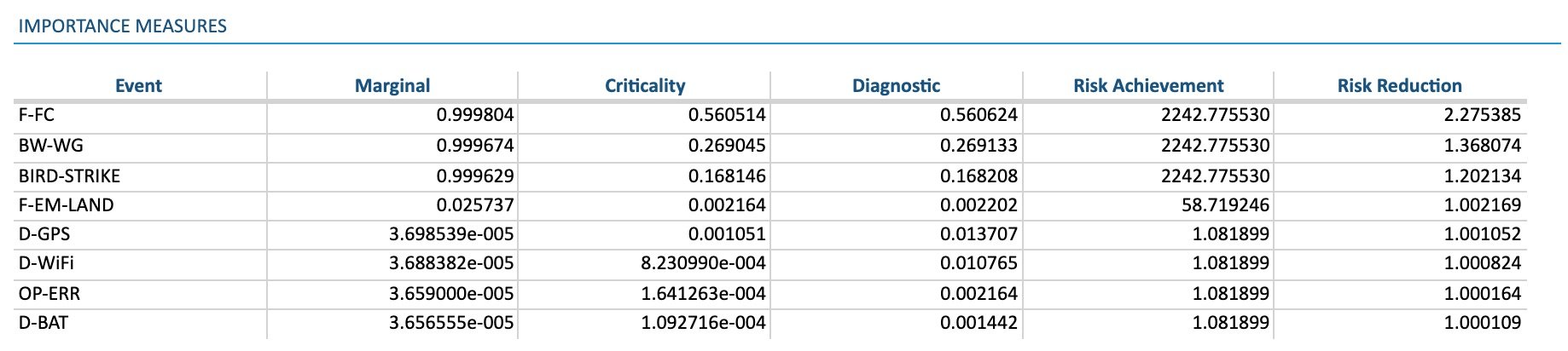 Fault Tree Drone Example Importance Measures
